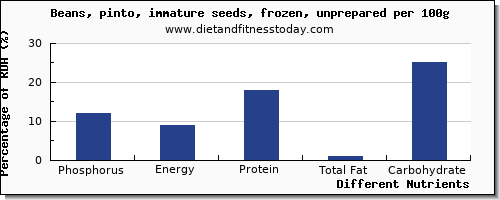 chart to show highest phosphorus in pinto beans per 100g